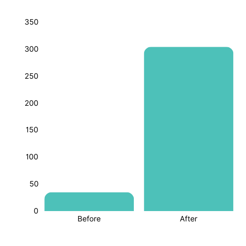 form submissions local seo