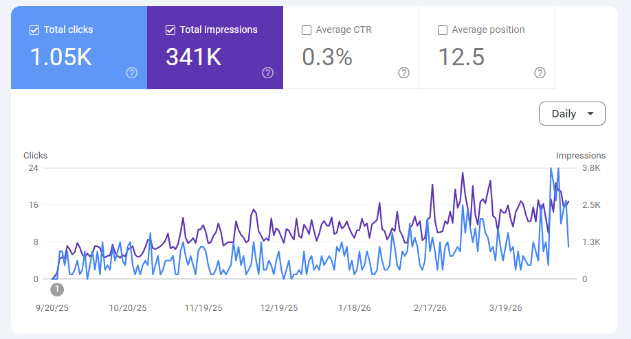 Fence contractor keyword search improvement graph