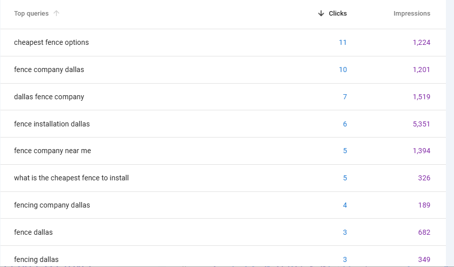 Fence contractor keyword rankings